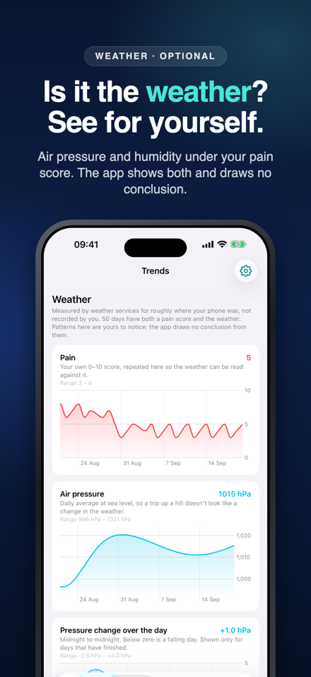 Is it the weather? See for yourself: pain charted above air pressure on the same dates.