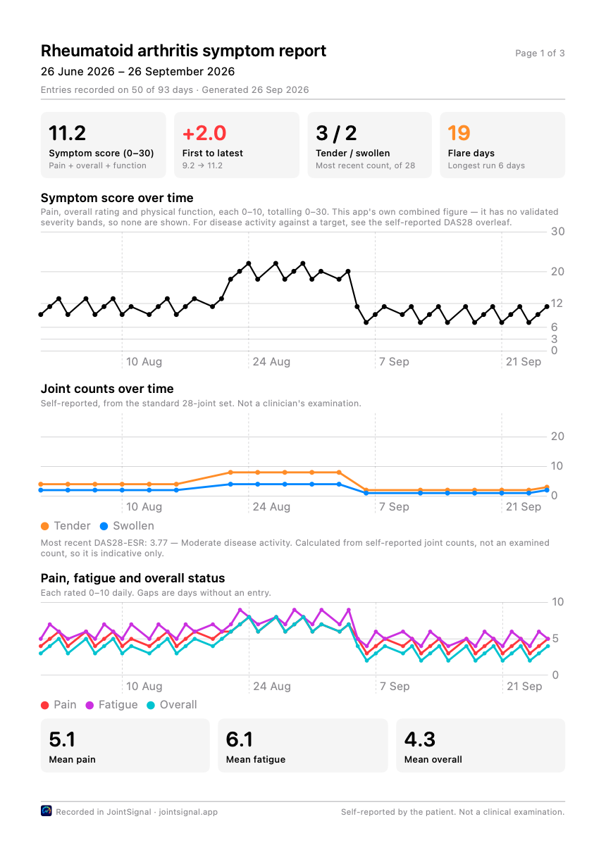 Page one of the report, laid beside the phone: symptom score, joint counts, and pain, fatigue and overall status over three months.