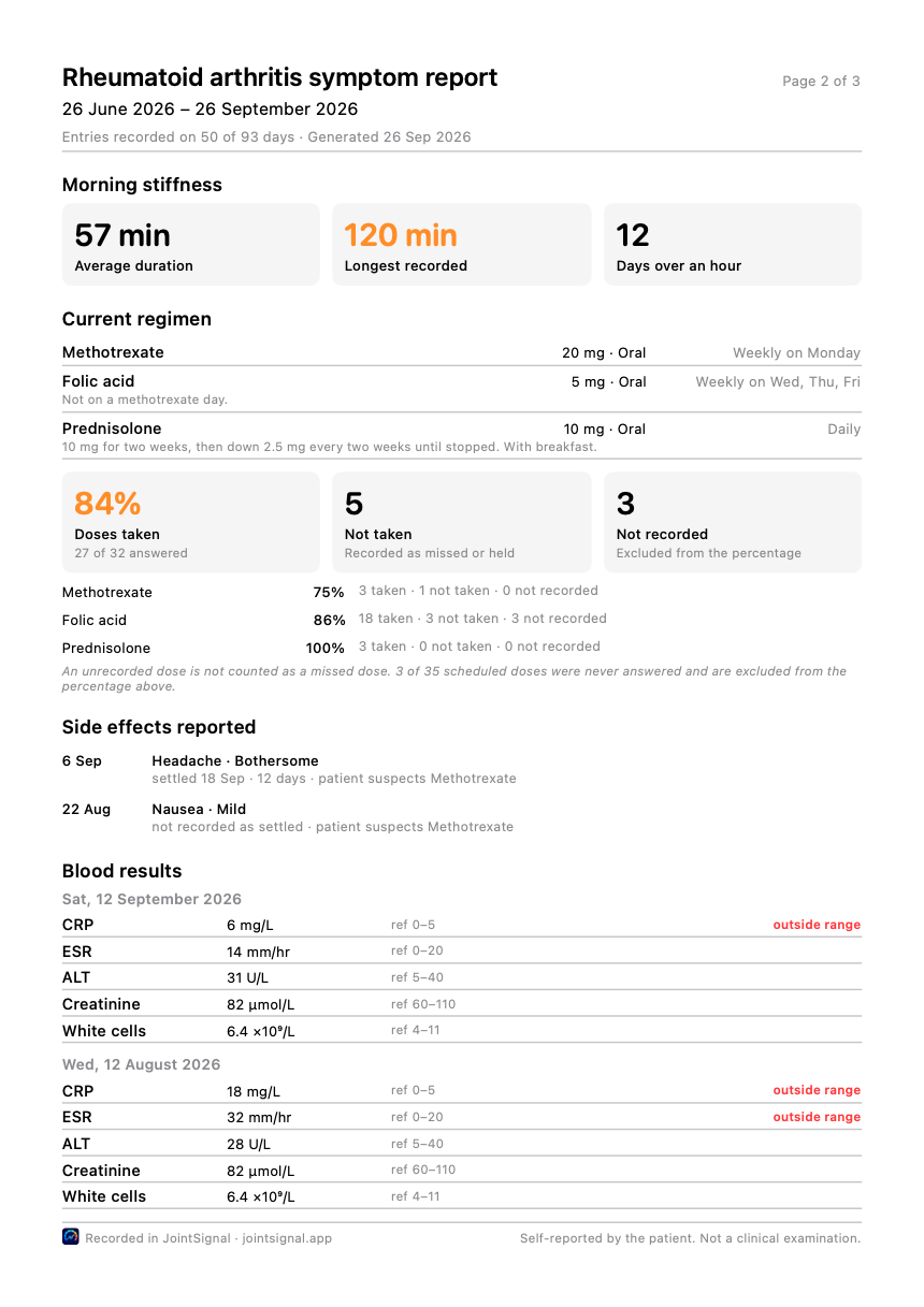 Report page two: morning stiffness figures, the current regimen with its schedules and dosing notes, dose adherence, side effects reported, and blood results with reference ranges.