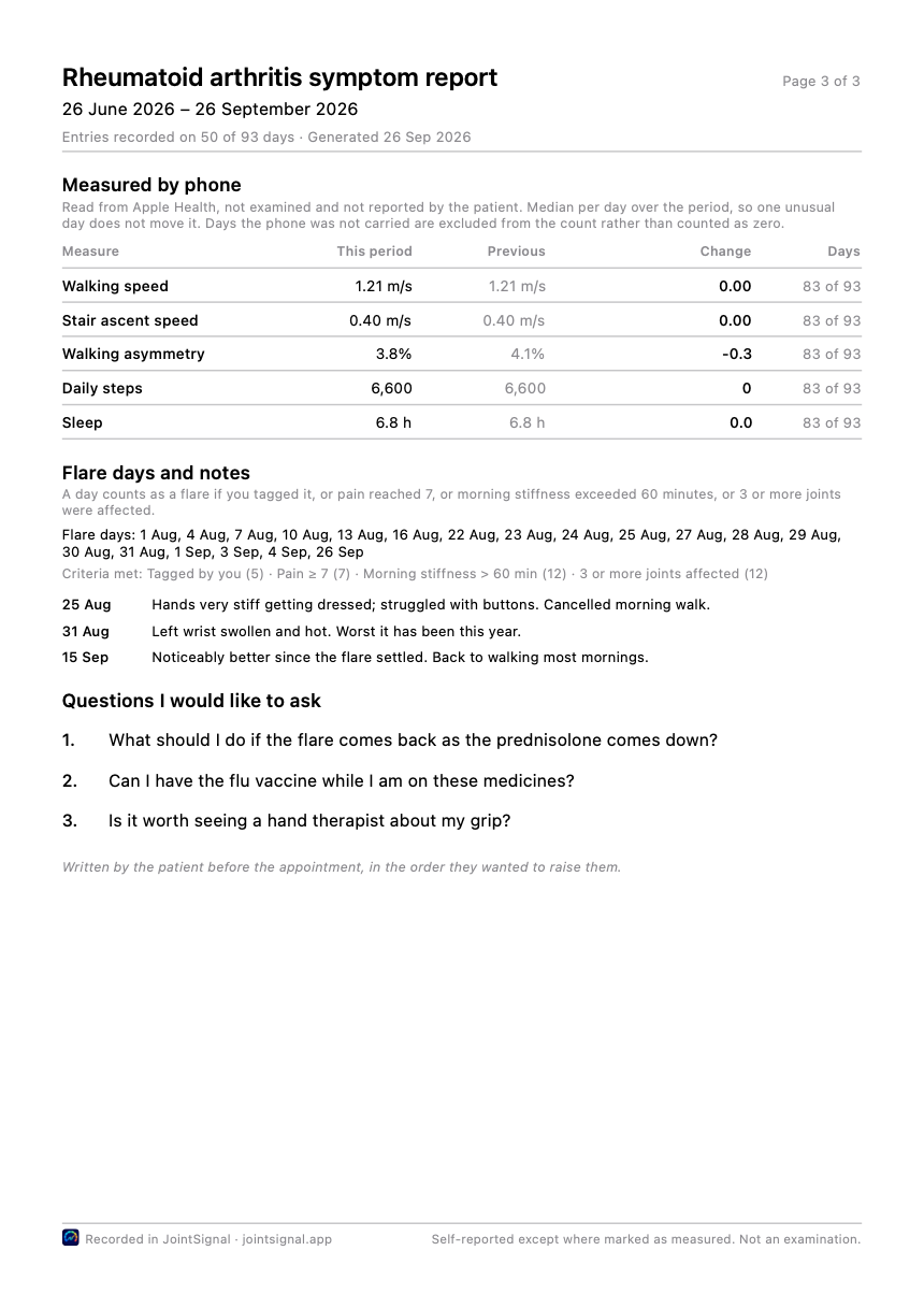 Report page three: walking speed, steps and sleep read from Apple Health against the previous period, flare days with dated notes, and the patient's questions listed in order.