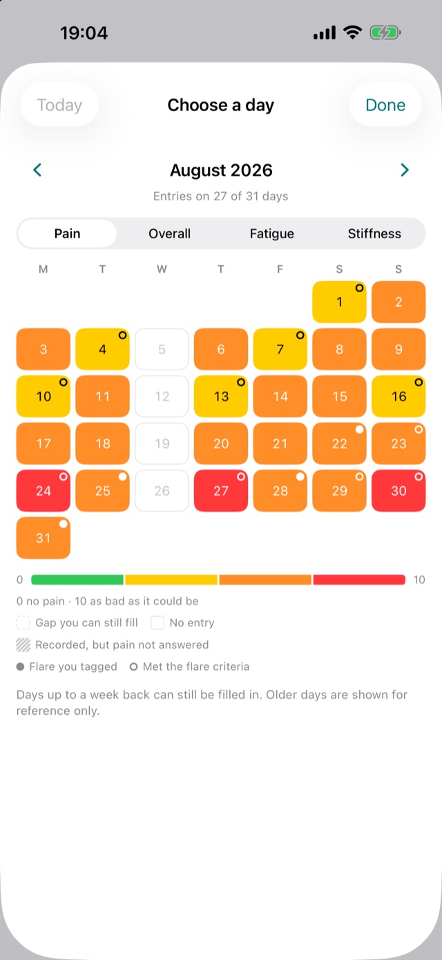A month calendar with each day coloured by pain, flare days marked, and days with no entry left empty.